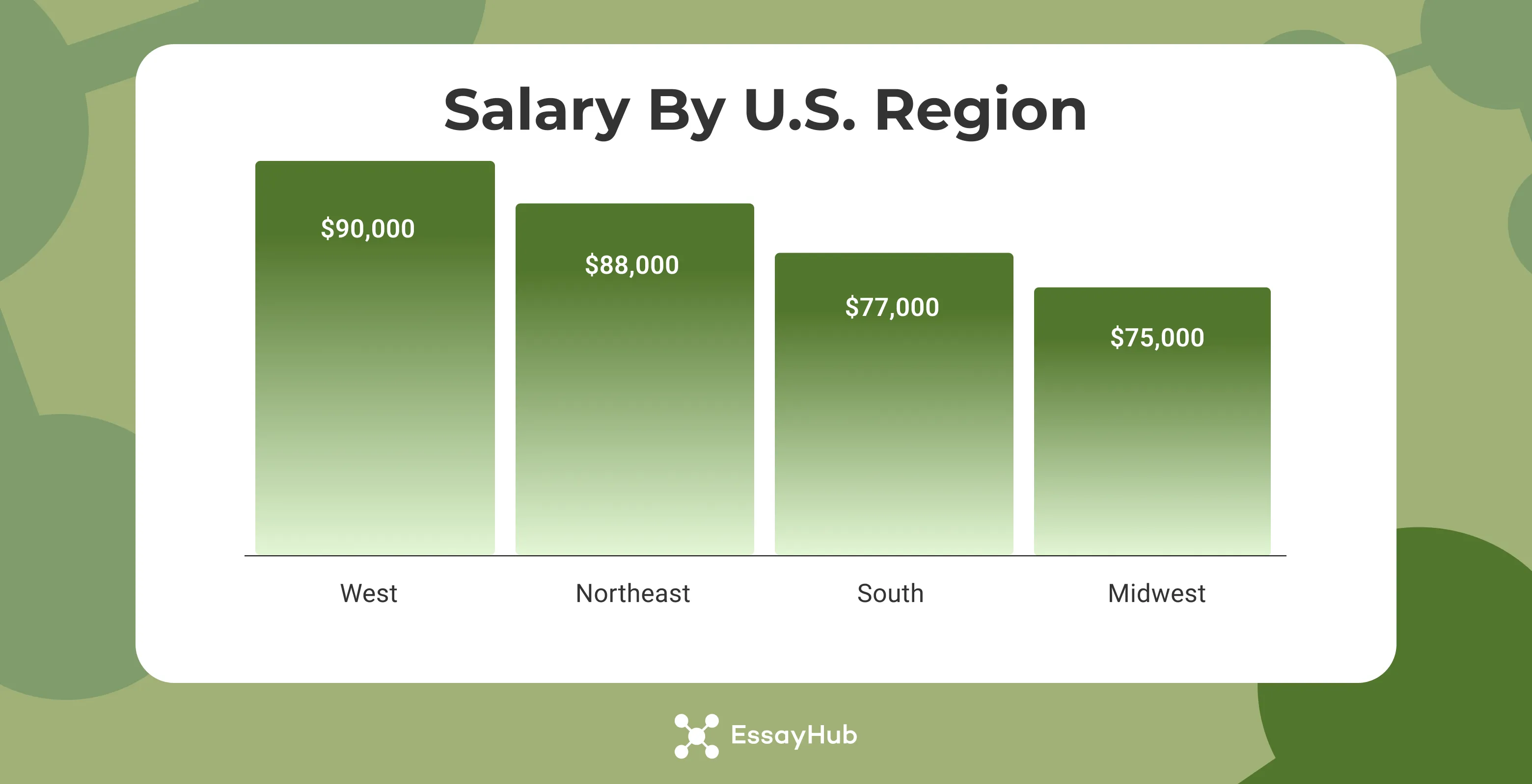 salary by U.S region
